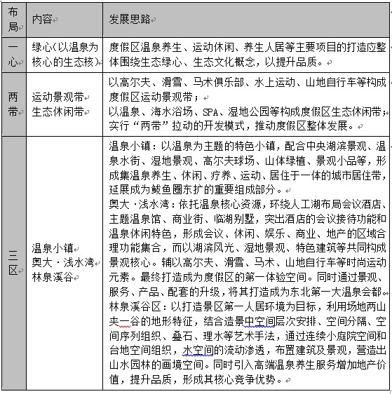 绿维文旅：辽宁营口思拉堡温泉开发与商业模式